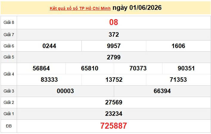 XSHCM 1/6, KQXSHCM 1/6, kết quả xổ số TP. Hồ Chí Minh ngày 1/6/2026