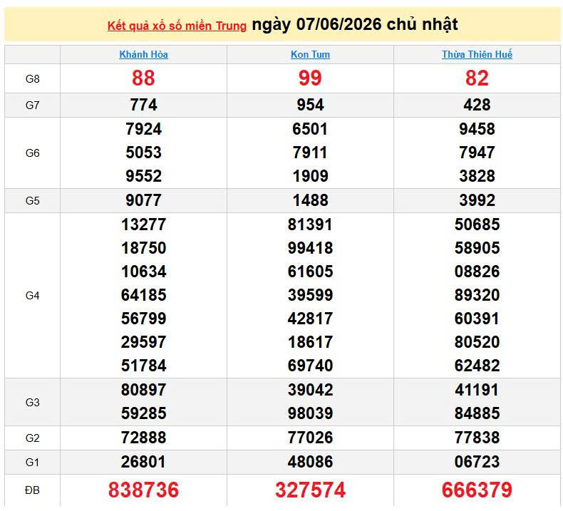 XSMT 7/6, KQXSMT 7/6, kết quả xổ số miền Trung ngày 7/6/2026