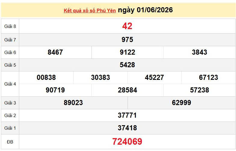 XSPY 1/6, KQXSPY 1/6, kết quả xổ số Phú Yên ngày 1/6/2026