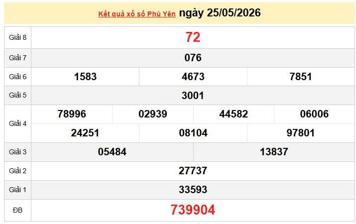 XSPY 25/5, KQXSPY 25/5, kết quả xổ số Phú Yên ngày 25/5/2026