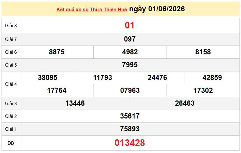 XSTTH 1/6, KQXSTTH 1/6, kết quả xổ số Thừa Thiên Huế ngày 1/6/2026