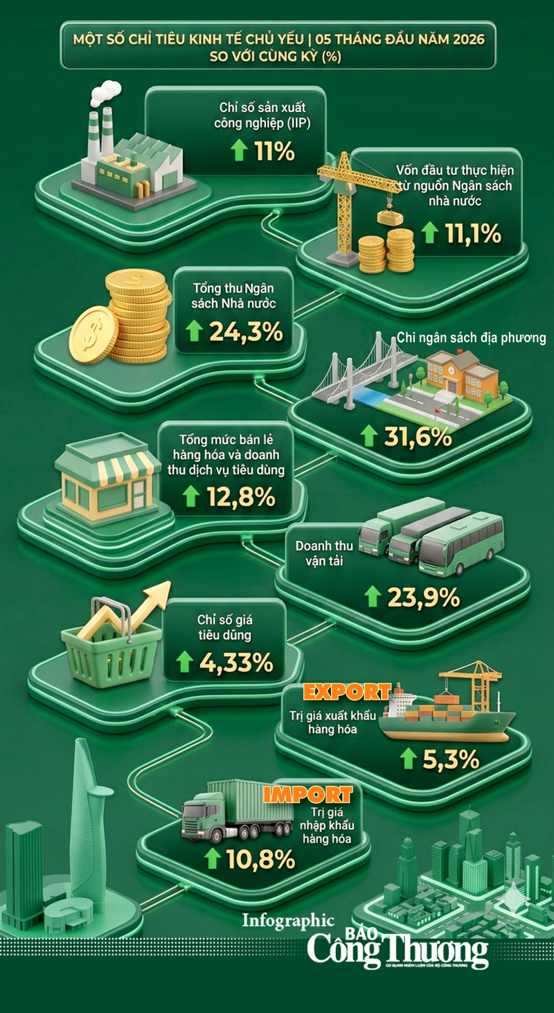 Infographic | Kinh tế - xã hội TP. Hồ Chí Minh 5 tháng 2026 - 2