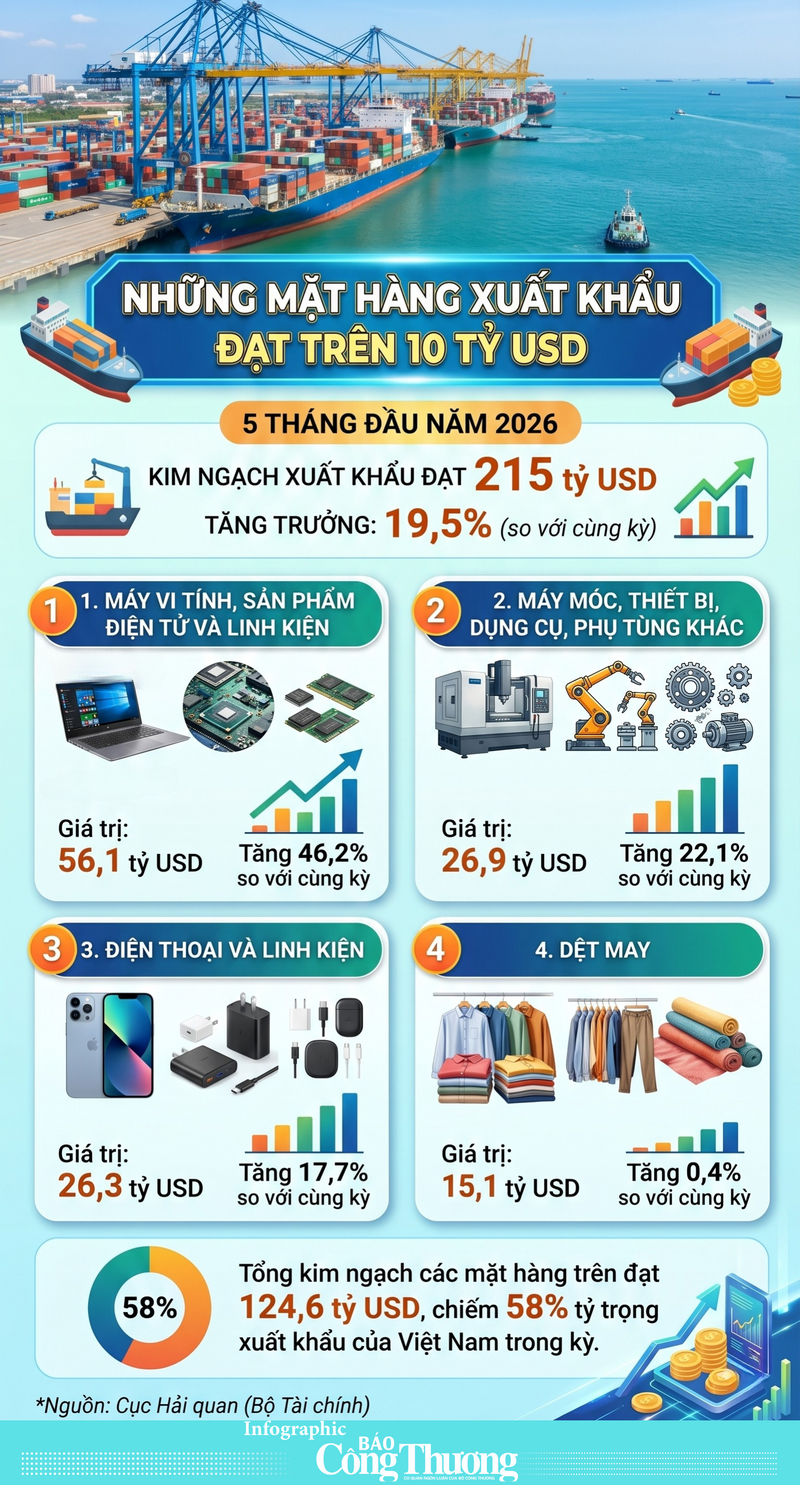 Infographic | Những mặt hàng xuất khẩu trên 10 tỷ USD trong 5 tháng - 1