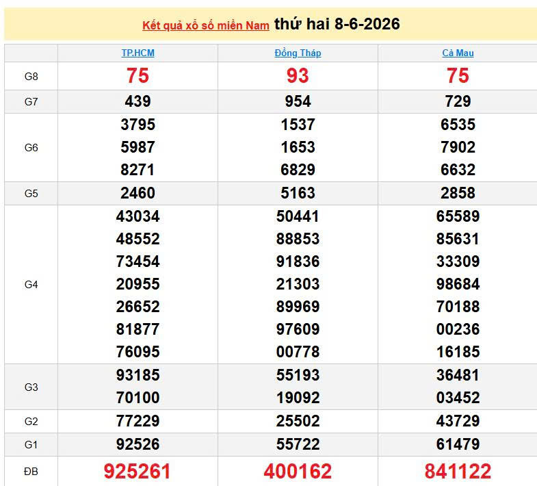 XSMN 8/6, KQXSMN 8/6, kết quả xổ số miền Nam ngày 8/6/2026