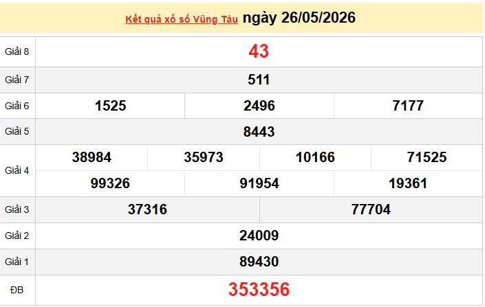 XSVT 26/5, KQXSVT 26/5, kết quả xổ số Vũng Tàu ngày 26/5/2026