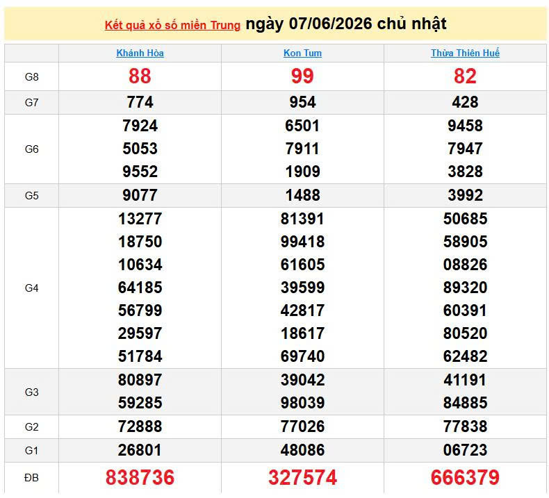 XSMT 7/6, KQXSMT 7/6, kết quả xổ số miền Trung ngày 7/6/2026