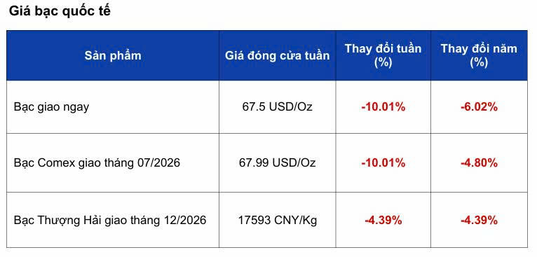 Giá bạc 'lao dốc' hơn 10%, thị trường chờ tín hiệu Fed - 1