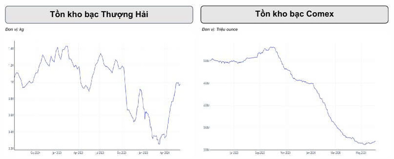 Giá bạc 'lao dốc' hơn 10%, thị trường chờ tín hiệu Fed - 2