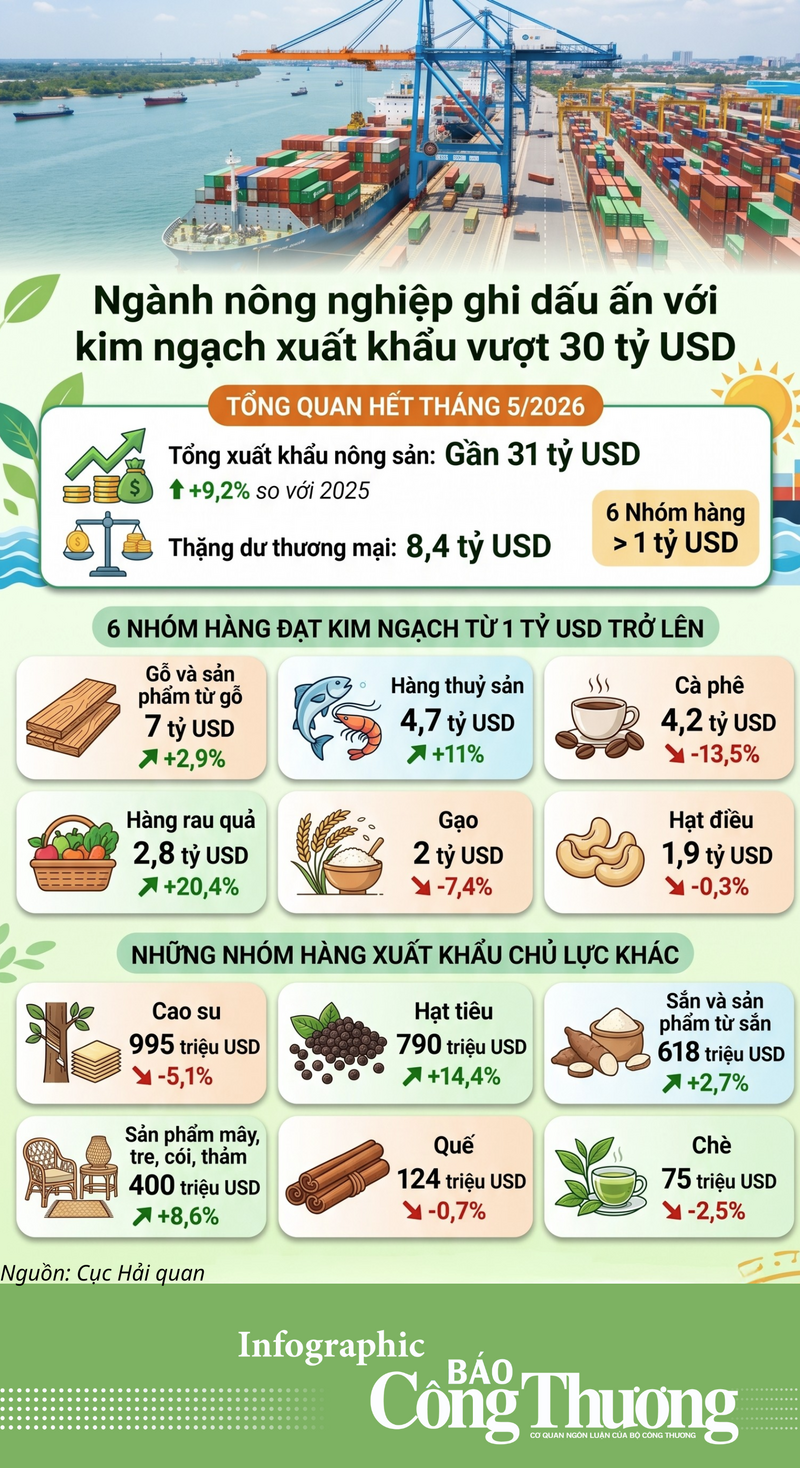 Infographic | Ngành Nông nghiệp ghi dấu ấn với hơn 30 tỷ USD xuất khẩu - 1