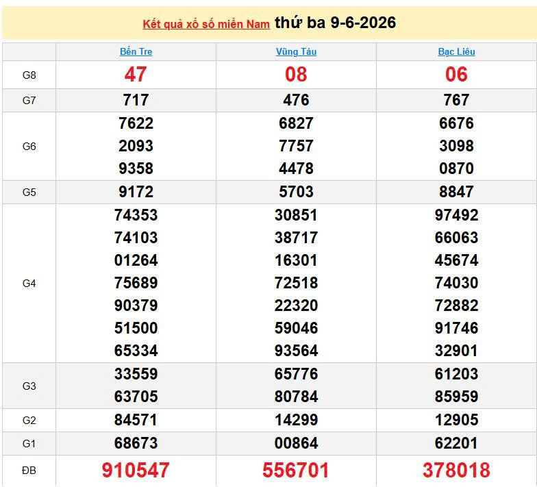 XSMN 9/6, KQXSMN 9/6, kết quả xổ số miền Nam ngày 9/6/2026