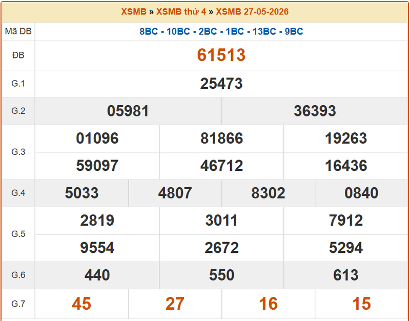 XSBN 27/5, KQXSBN 27/5, kết quả xổ số Bắc Ninh ngày 27/5/2026