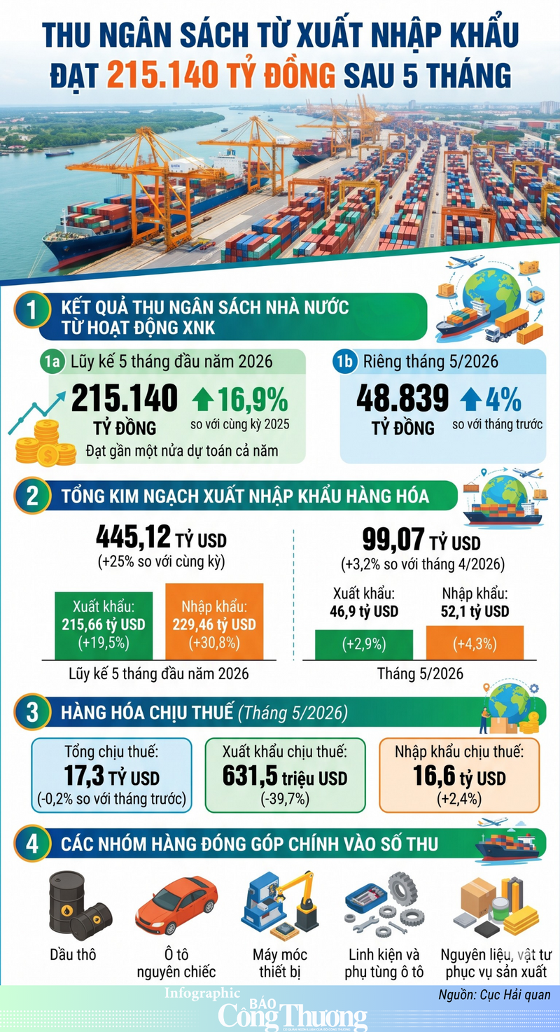 Infographic | Thu ngân sách từ xuất nhập khẩu đạt 215.140 tỷ đồng - 1