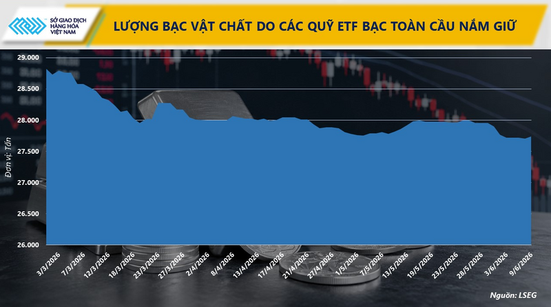 Lượng bạc vật chất do các quỹ ETF bạc toàn cầu nắm giữ. Nguồn: MXV