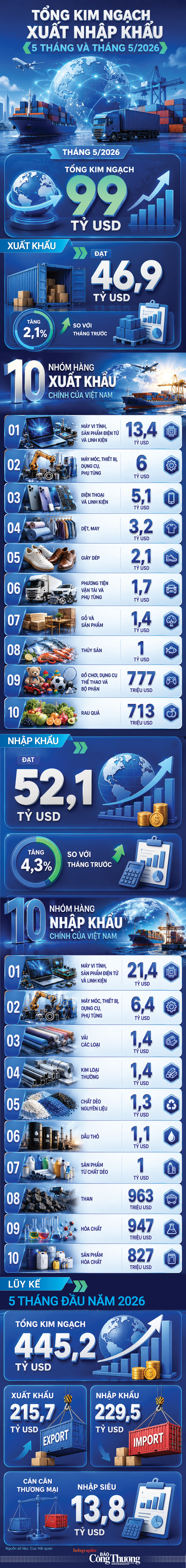 Infographic | Tổng kim ngạch xuất nhập khẩu 5 tháng và tháng 5/2026 - 1