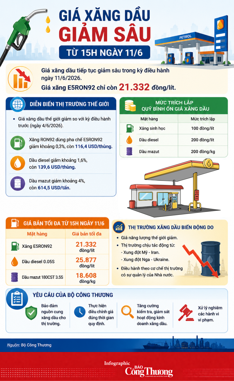 Infographic | Giá xăng dầu giảm sâu từ 15h ngày 11/6 - 1