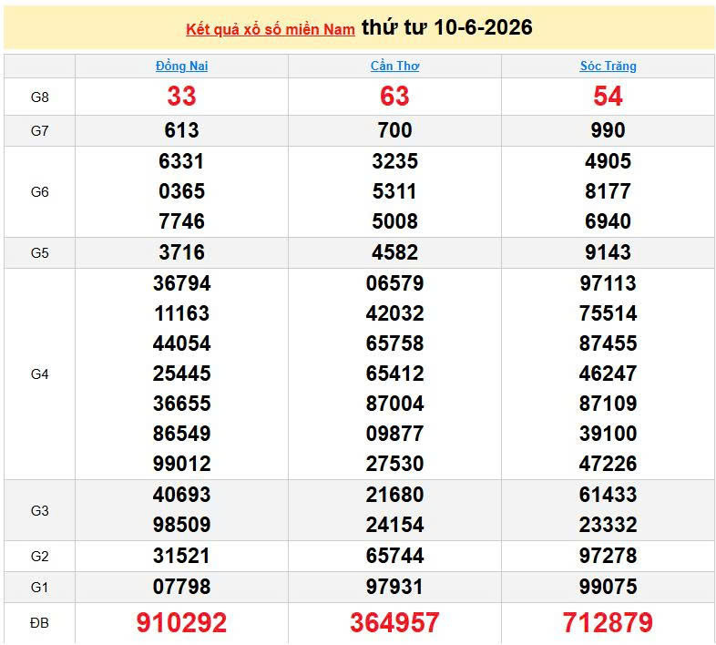 XSMN 10/6, KQXSMN 10/6, kết quả xổ số miền Nam ngày 10/6/2026