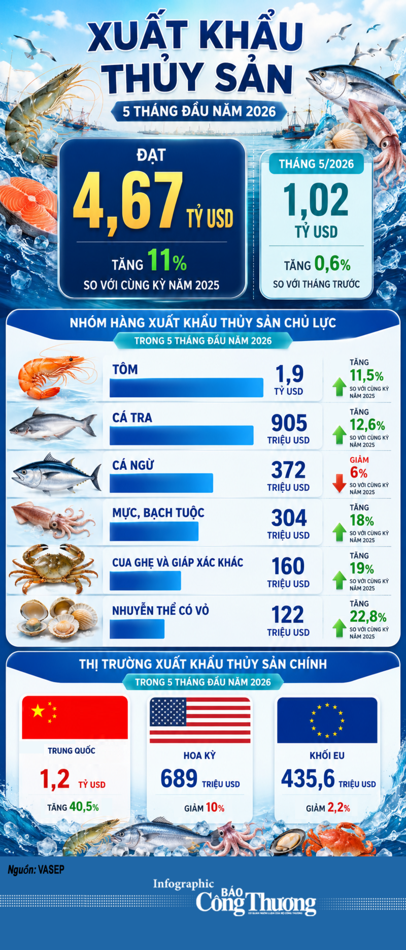Infographic | 5 tháng, xuất khẩu thủy sản đạt 4,67 tỷ USD - 1