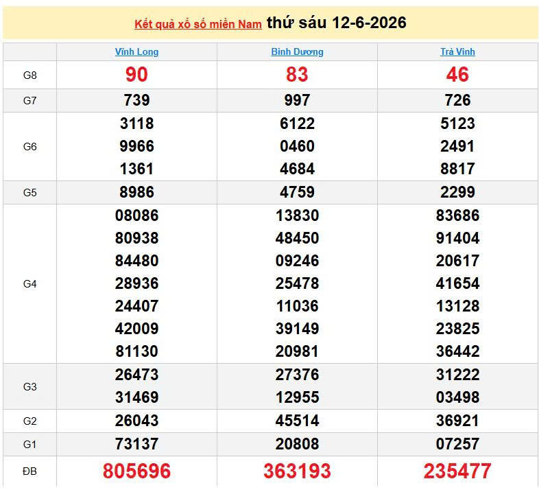 XSMN 12/6, KQXSMN 12/6, kết quả xổ số miền Nam ngày 12/6/2026