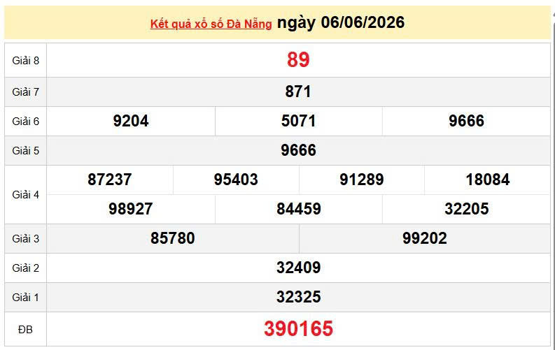XSDNA 6/6, KQXSDNA 6/6, kết quả xổ số Đà Nẵng ngày 6/6/2026