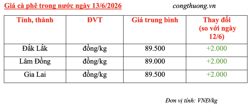 Giá cà phê hôm nay 13/6/2026: Tiếp đà khởi sắc, tăng mạnh 2.000 đồng - 5