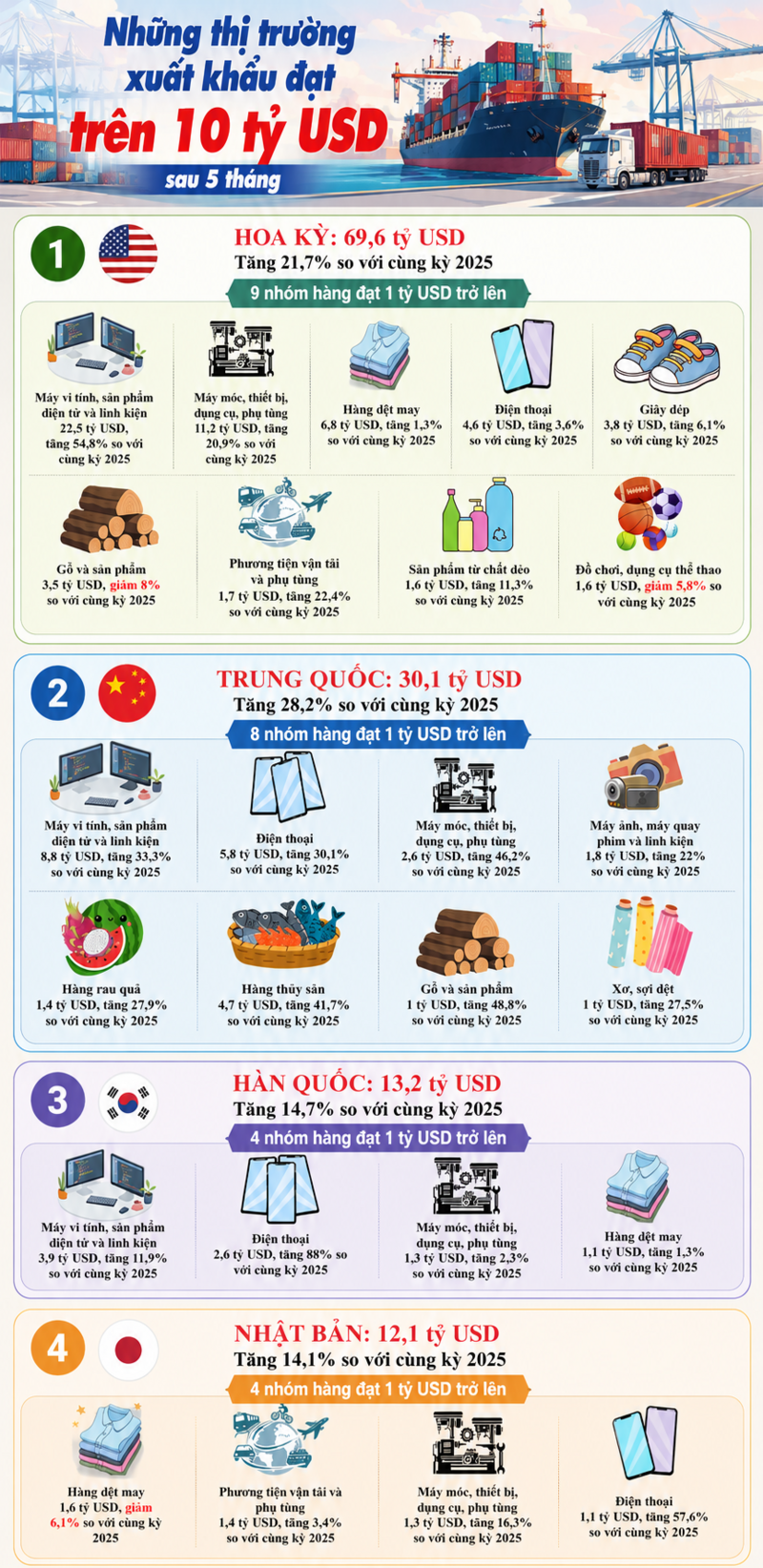 Infographic | Những thị trường xuất khẩu trên 10 tỷ USD sau 5 tháng - 1