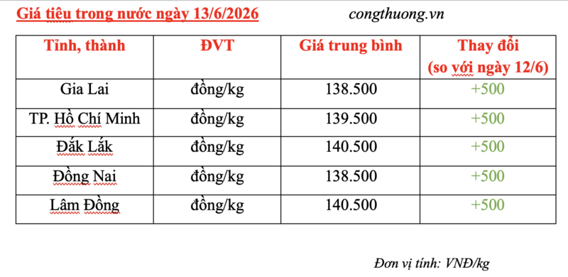 Giá tiêu hôm nay 13/6/2026: Tăng đồng loạt 500 đồng/kg - 3