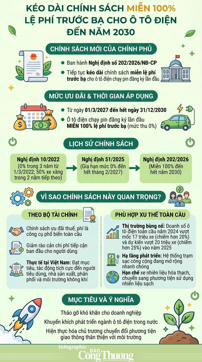 Infographic|Ô tô điện được miễn 100% lệ phí trước bạ đến hết năm 2030 - 1