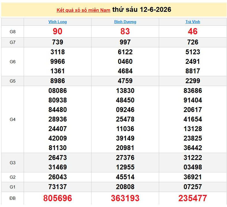 XSMN 12/6, KQXSMN 12/6, kết quả xổ số miền Nam ngày 12/6/2026