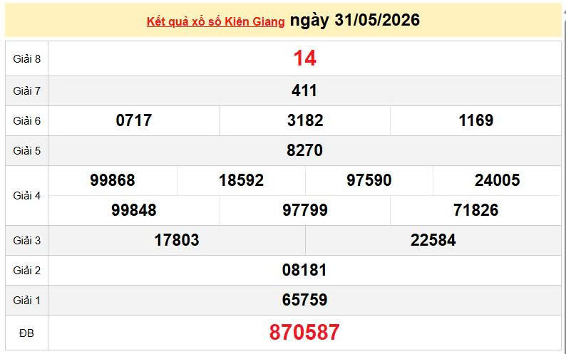XSKG 31/5, KQXSKG 31/5, kết quả xổ số Kiên Giang ngày 31/5/2026