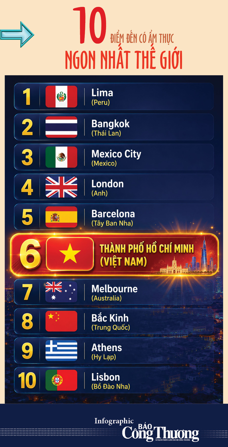 Infographic | TP. Hồ Chí Minh lọt top điểm đến ẩm thực ngon nhất thế giới - 3