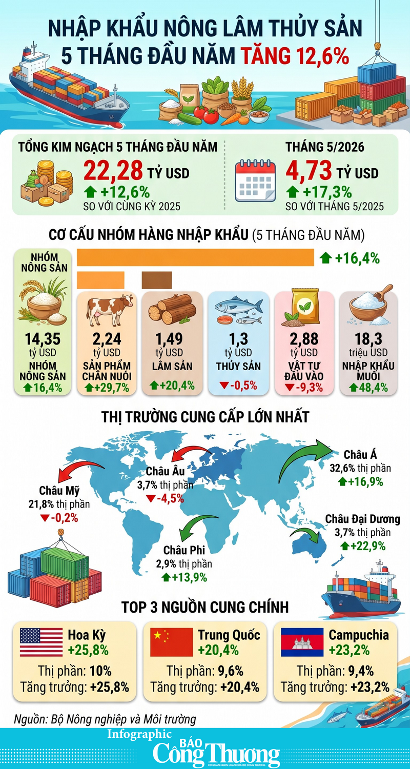 Infographic | Nhập khẩu nông lâm thủy sản 5 tháng đầu năm tăng 12,6% - 1