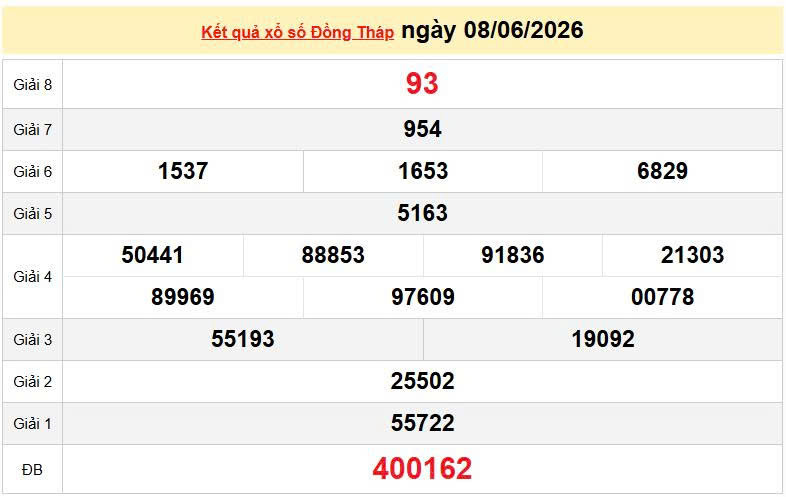 XSDT 8/6, KQXSDT 8/6, kết quả xổ số Đồng Tháp ngày 8/6/2026