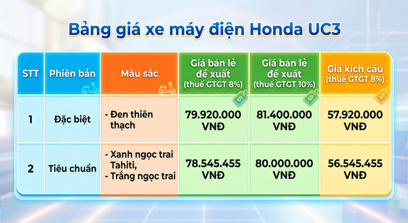 Bảng giá xe máy điện Honda UC3. (Nguồn: Honda Việt Nam).