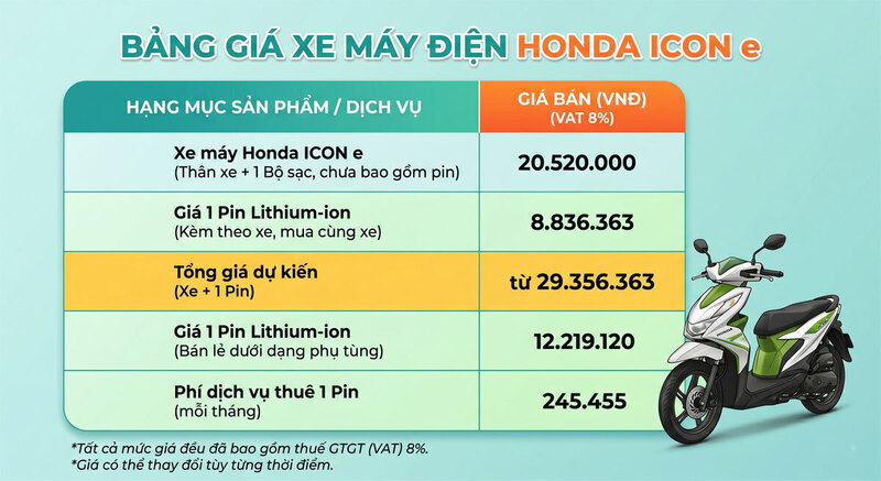 Bảng giá xe máy điện Honda ICON e:. Nguồn: Honda Việt Nam