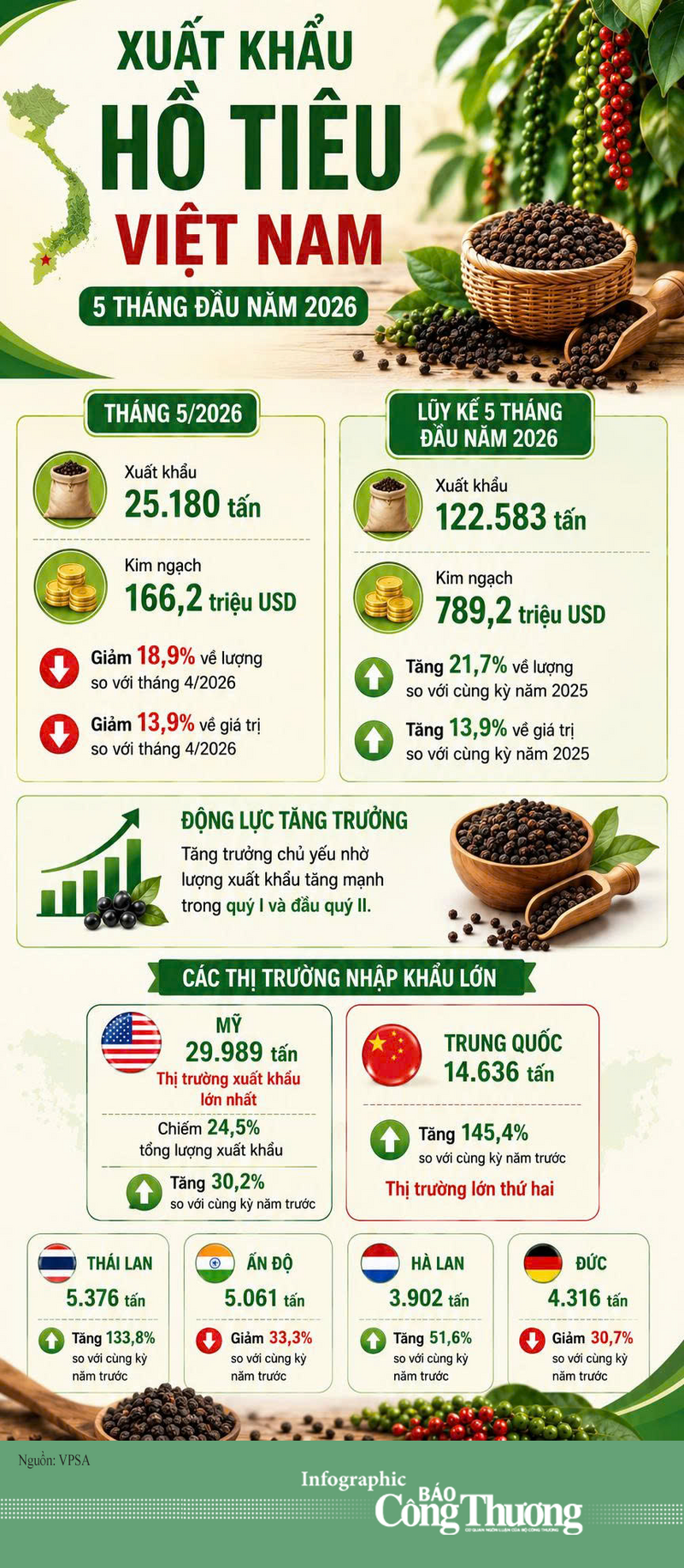 Infographic | Xuất khẩu hồ tiêu duy trì đà tăng trưởng tích cực - 1