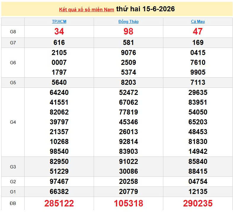 XSMN 15/6, KQXSMN 15/6. Xem lại kết quả xổ số miền Nam ngày 15/6/2026
