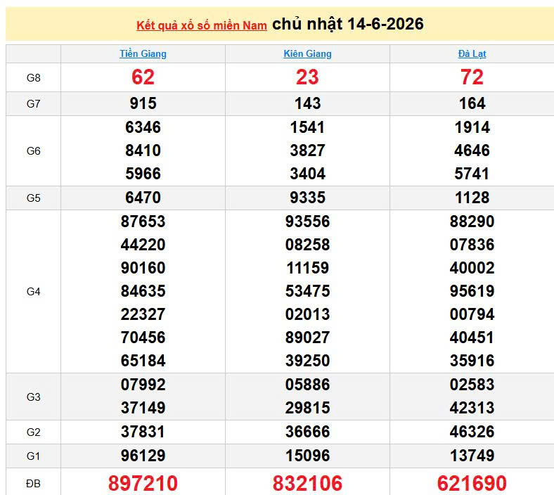 XSMN 14/6, KQXSMN 14/6. Xem lại kết quả xổ số miền Nam ngày 14/6/2026