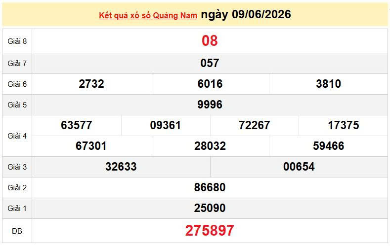 XSQNA 9/6 KQXSQNA 9/6, kết quả xổ số Quảng Nam ngày 9/6/2026