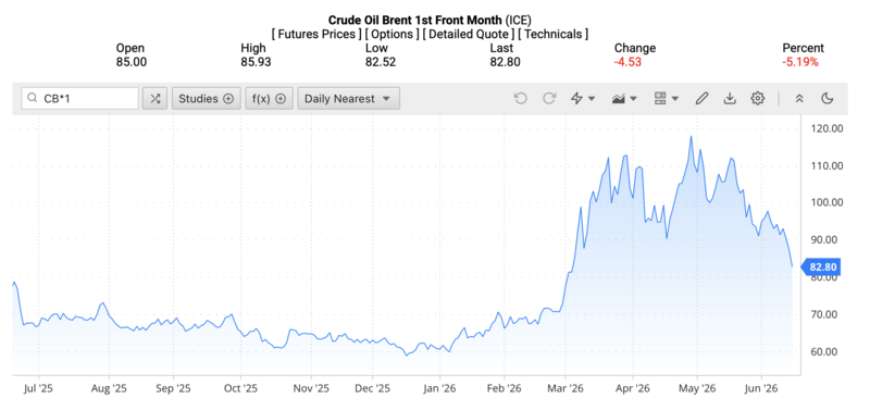 Giá dầu Brent trên thị trường thế giới rạng sáng 16/6/2026 (theo giờ Việt Nam). Nguồn: Oilprice.