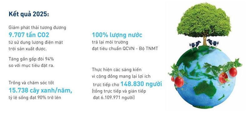 Những con số "biết nói" năm 2025 - minh chứng cho cam kết hành động vì môi trường của TH. (Hình ảnh chụp từ Báo cáo Phát triển Bền vững năm 2025 của Tập đoàn TH)
