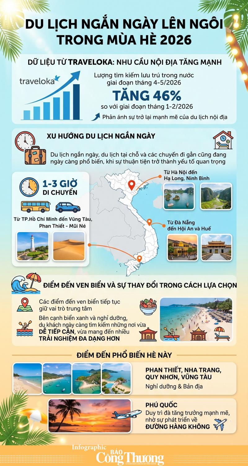 Infographic | Du lịch ngắn ngày lên ngôi trong mùa hè năm 2026 - 1