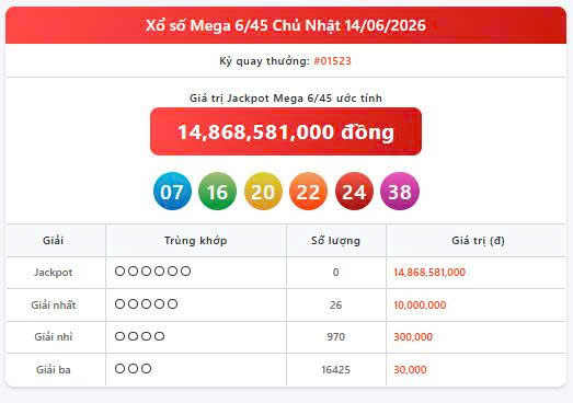 Vietlott 14/6, Vietlott Mega 6/45 ngày 14/6, kết quả xổ số Mega 6/45 ngày 14/6/2026