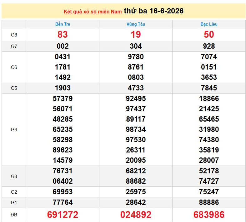 XSMN 16/6, KQXSMN 16/6, kết quả xổ số miền Nam ngày 16/6/2026