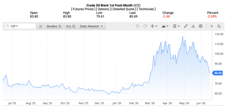 Giá dầu WTI trên thị trường thế giới rạng sáng ngày 17/6/2026 (theo giờ Việt Nam). Nguồn: Oilprice.