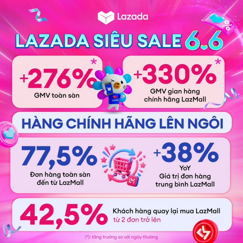 Siêu sale 6.6: GMV Lazada Việt Nam tăng gần 4 lần - 2