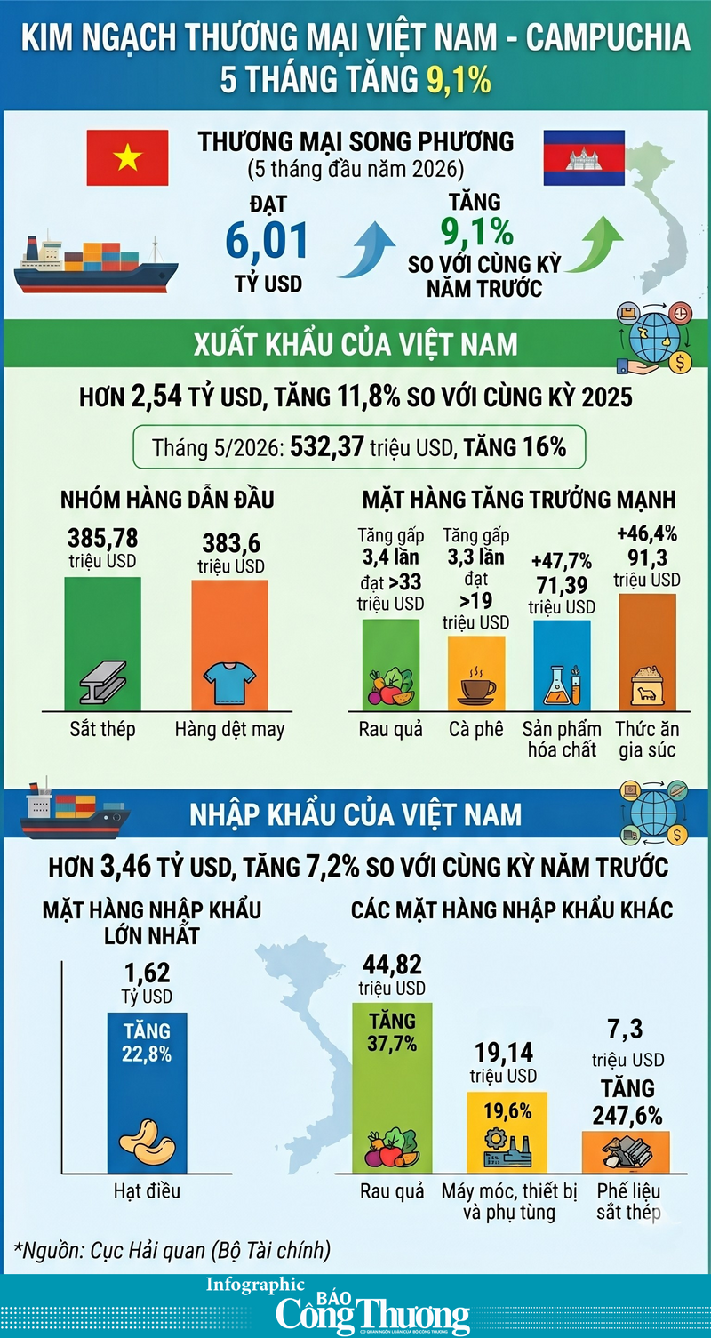 Kim ngạch thương mại Việt Nam - Campuchia 5 tháng tăng 9,1% - 1