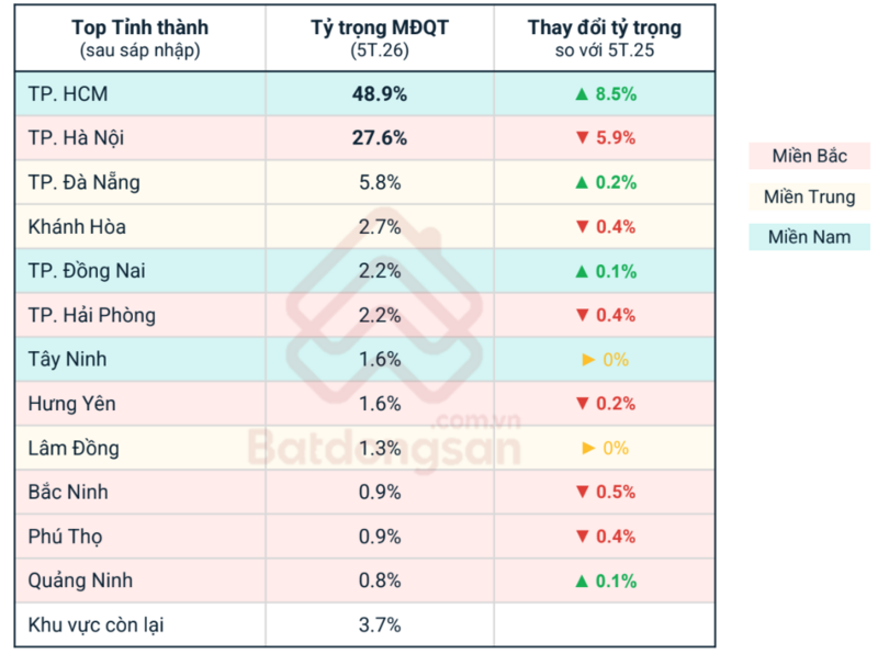 TP. Hồ Chí Minh gia tăng tỷ trọng quan tâm so với cùng kỳ, dẫn dắt nhu cầu tìm kiếm bất động sản toàn quốc. Nguồn: Batdongsan.com.vn.
