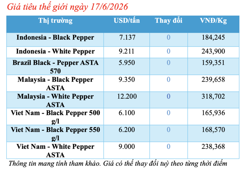Giá tiêu hôm nay 17/6/2026: Giảm nhẹ 500 đồng/kg tại vài nơi - 1