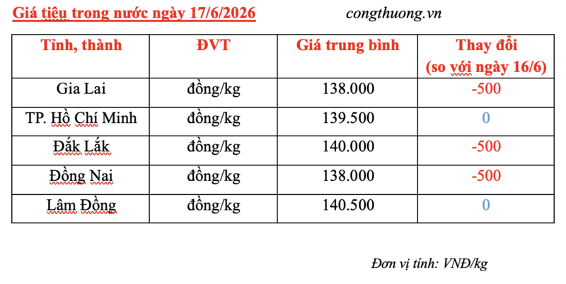 Giá tiêu hôm nay 17/6/2026: Giảm nhẹ 500 đồng/kg tại vài nơi - 3