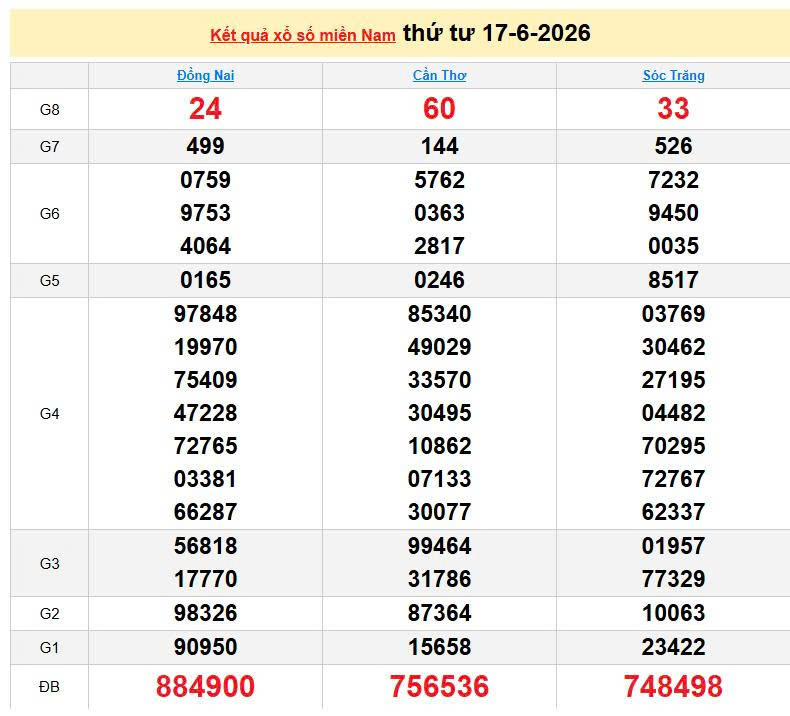 XSMN 17/6, KQXSMN 17/6, kết quả xổ số miền Nam ngày 17/6/2026